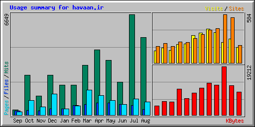 Usage summary for havaan.ir